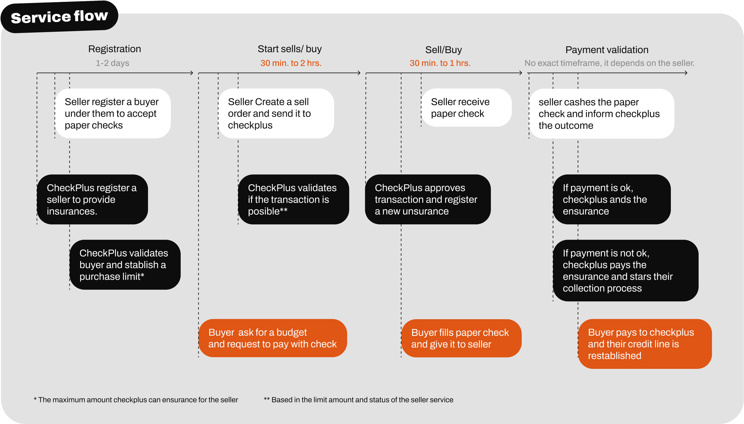 Checkplus current process